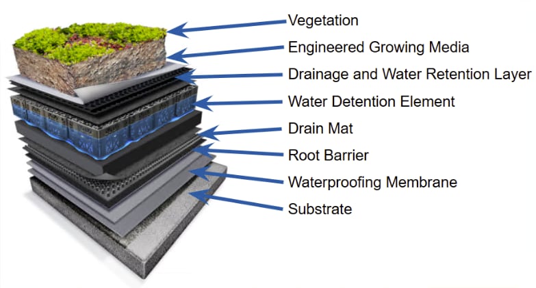 77c0d974-94fa-471c-b23a-6b578fad6f57 The system components of a blue roof vegetation system by Siplast for flat roofs.