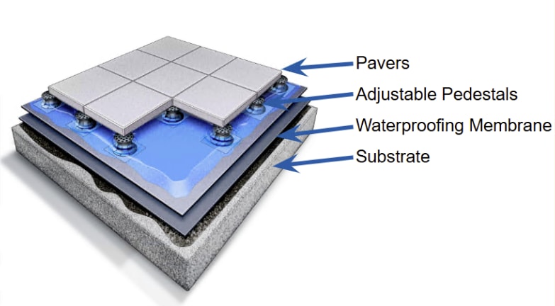 e9bb66d2-5bdb-4628-a627-d9a1642aa3b9 The system components of a blue roof vegetation system by Siplast for flat roofs.