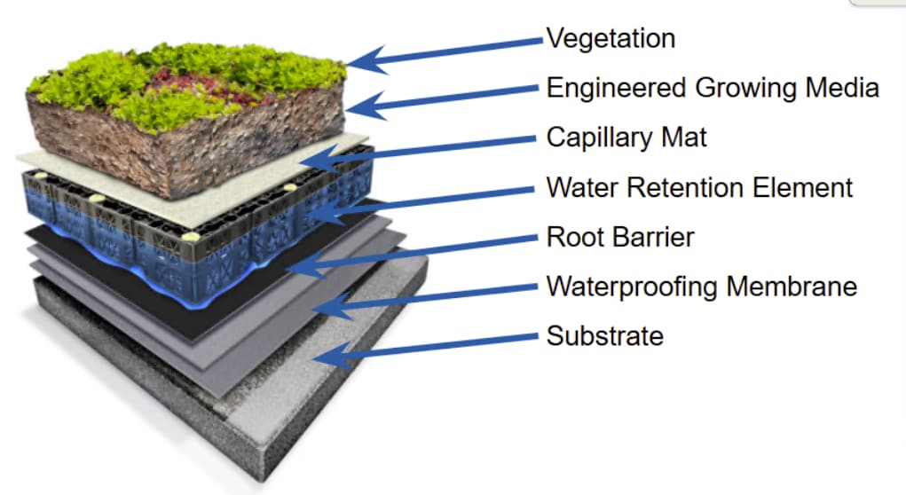 ed76d4aa-aa28-49c5-9f41-3e242bac9680 The layers of system components for a blue green roof retention system.