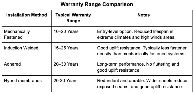 Warranty Range Comparison Table