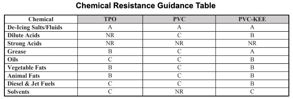 Chemical Resistance Guidance Table