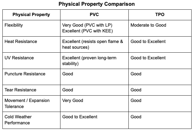 Physical Property Comparison Table