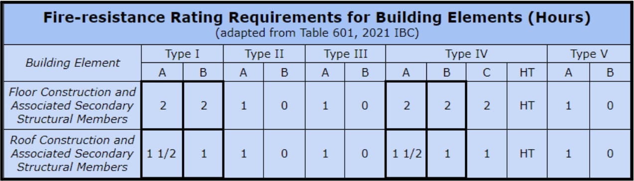 fire-resistance rating requirements A graph of fire-resistance rating requirements for building elements including floor construction and roof construction.