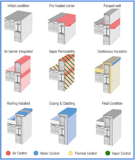 Parapets are a critical interface where building aesthetics meet performance.